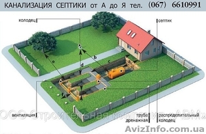 Канализация септик водоотвод прокладка магистрали с врезкой в систему #33562