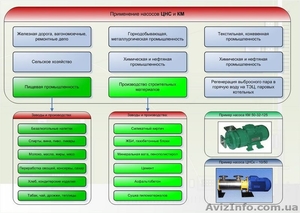 Продам ЦНСк и КМ насосы #196759