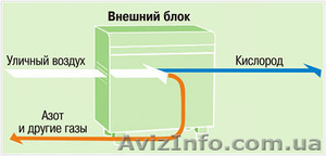 кислородное оборудование, системы насыщения, генераторы,  концентраторы, терапия #223893