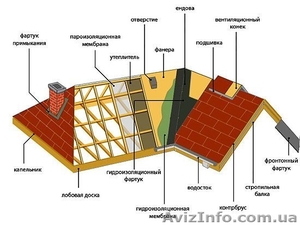 Монтаж кровли и водосточной системы #663685