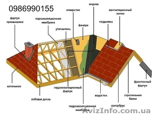 Кровельные работы. Мягкая кровля. Стропильные системы.  #753368