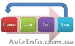 Обучение с интенсивным графиком.Создание и продвижение сайтов.  #846073