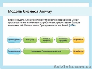 Экологически чистая продукция компании amway  #836291