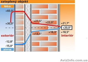 Утеплить дом,  стени,  пол,  потолок,  кровля,  пеноизол,  юнипор,   экоизол #927812