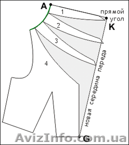 Курсы кроя и шитья – пошив модного платья на себя за 10 часов #993602