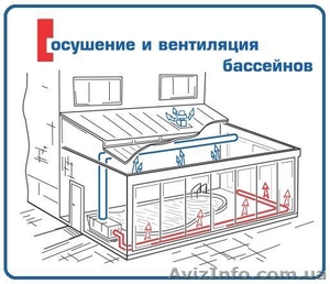 Вентиляция,  осушители,  кондиционеры. Киев. т.221-93-35 #991258