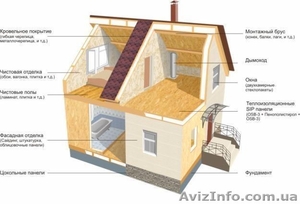 Дом из СИП панелей #1051275