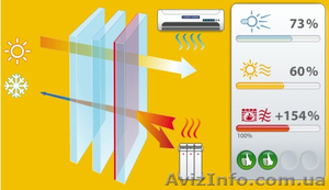 Стекло ClimaGuard Solar и стеклопакеты в Лисичанске #1050602
