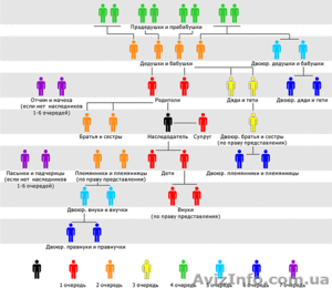 Правовые услуги в области наследственного права #1066769