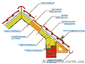 Кровельные работы Харьков #1072651