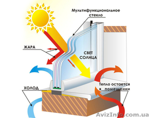 Акция на стеклопакеты с мультифункциональным стеклом! #1295308