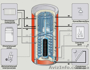 Бак-аккумулятор,  буферная емкость для отопления,  теплоаккумулятор #1404393