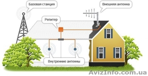Репитеры GSM,  3G,  CDMA - Огромный выбор,  лучшие цены в Украине. #1552402