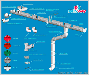 Водосток пластиковый RainWay (Ренвей). #1582588