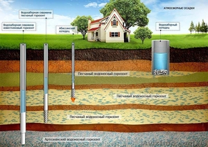 Буріння свердловин,  обладнання 220 вольт,  глибина до 120 метрiв #1628528