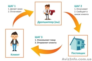 Дропшиппинг. Розница электро и бензо инструмента. #1640950