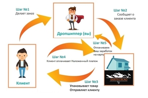 Приглашаем к сотрудничеству по системе Дропшиппинг/ОПТ #1671403